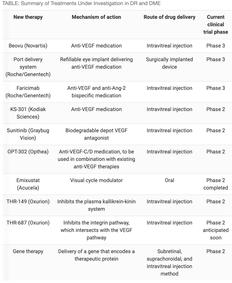 Table: Summary of treatments under investigation for DR and DME.